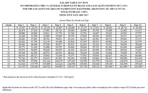 Naf pay chart 2023 - Salary Table 2023-DCB Incorporating the 4.1% General Schedule Increase and a Locality Payment of 32.49% For the Locality Pay Area of Washington-Baltimore-Arlington, DC-MD-VA-WV-PA Total Increase: 4.86% Effective January 2023 Annual Rates by Grade and Step 